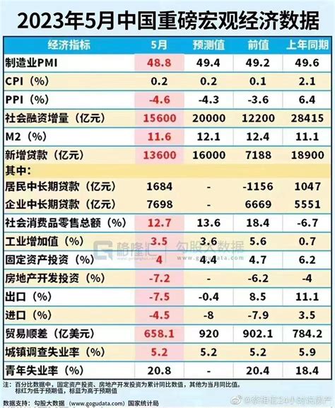 章立凡 Zhang Lifan On Twitter 很好看 【2023年5月中国宏观经济数据】 数据支持：勾股大数据（国家统计局）