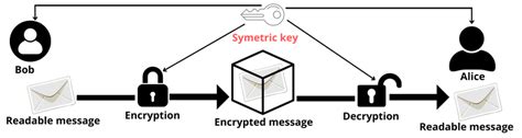 Symmetric key encryption. | Download Scientific Diagram