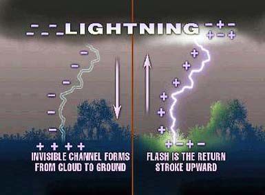 17 Best images about Thunder and lightning on Pinterest | Thunderstorms ...