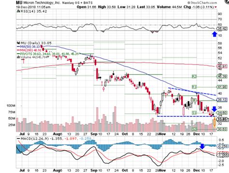 Micron Stock Breaks Down Following Q Earnings And Guidance