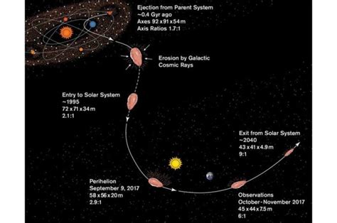 Oumuamua Explained - NeuroLogica Blog