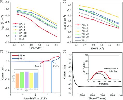 A Arrhenius Plots Of Different Heterogeneous Solid Electrolytes Free