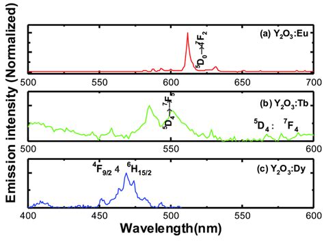 Luminescence Spectra Of A 0 05 MMol Eu Y2O3 B 0 05 MMol