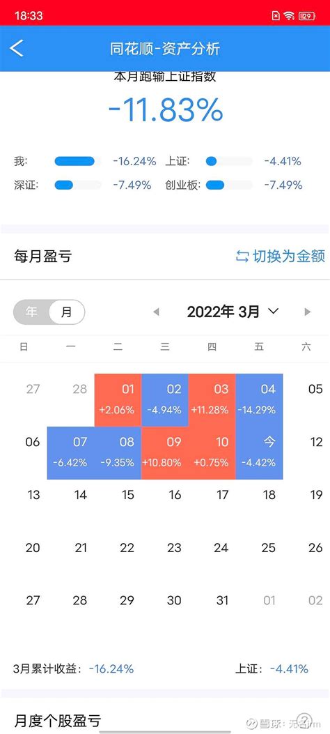 记录全仓梭哈的交易日15 周五大盘上涨，我却亏了4个多点， 汇通集团 真的恶心，先是前天坐过山车，周五又是水下负6个多点割的肉，还影响了我低吸