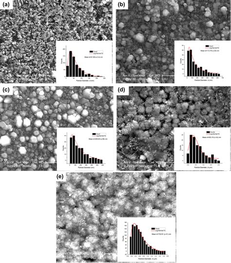 Sem Surface Images And Grain Size Distributions Of Mn Doped Zno Download Scientific Diagram