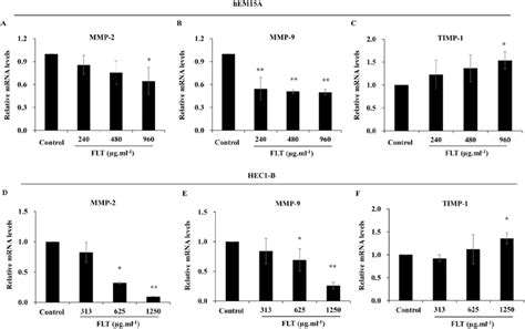 Gene Expression Of Mmp Timp Signaling Adjusted By Flt For H The Mrna