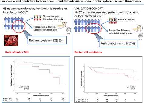 Incidence And Factors Predictive Of Recurrent Thrombosis In Patients