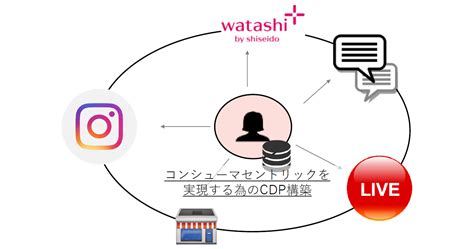 資生堂「ワタシプラス」が目指すニューノーマル時代のcrm 「ecがゴールではない」の真意：統合的な体験からエンゲージメントを最大化（12