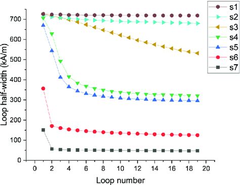coercivity  consecutively measured magnetization loops  maes