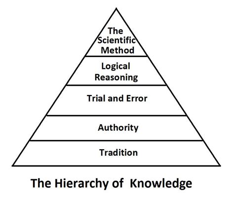 A Scientific Approach To Fitness Applying The Hierarchy Of Knowledge