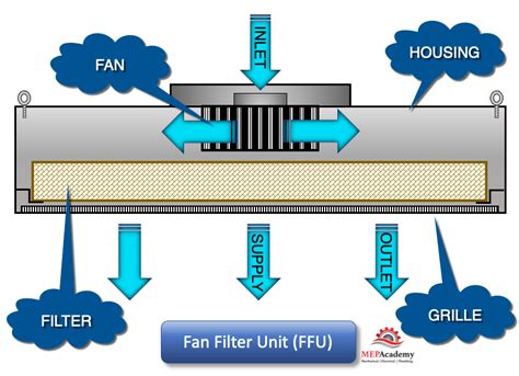 Fan Filter Units Ffu Mep Academy