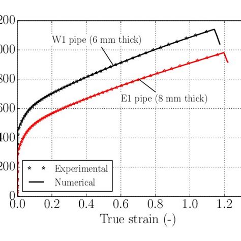 Comparison Of True Stress Versus True Strain Curves From Experiments