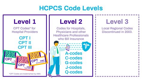 What Is The Difference Between Cpt And Hcpcs Codes Provide A Brief