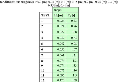 List of wave tests conducted in wave flume; Hs-significant wave height... | Download Scientific ...