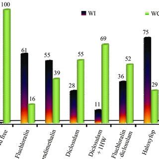 Effect Of Weed Control Treatments On Weed Index WI And Weed Control