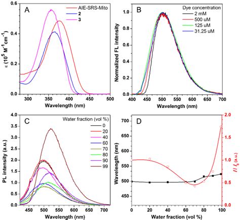 Photophysical Properties Of Aie Srs Mito A Uvvis Absorption Spectra Download Scientific