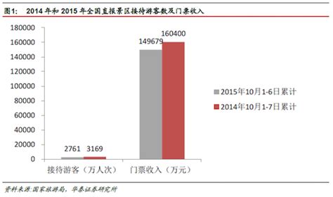 2015年十一黄金周数据分析 数据分析师 Cpda