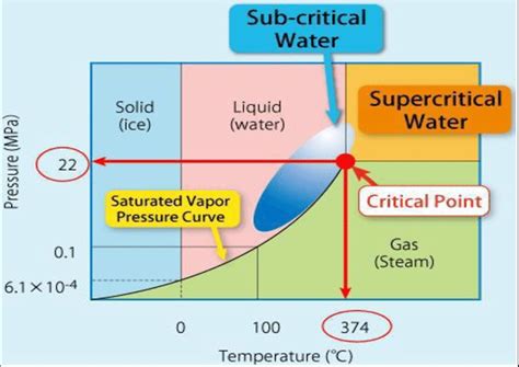 Phase Diagram Of Pure Water Download Scientific Diagram