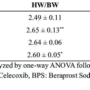 HW BW And LVW BW Ratio In Control Group I CEL Per Se Group II BPS