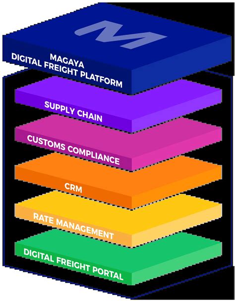 Magaya Logistics Software That Moves Freight Forward