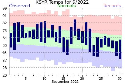 Local Month Year Temperature Precipitation Charts For Syracuse NY 2022