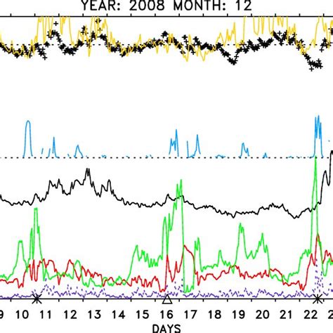 Hourly Averages Of The Solar Wind Velocity V Black Line Flow Angle F