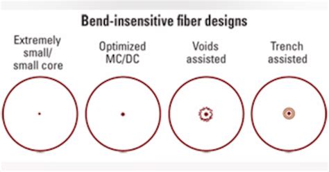 Comparing Bend Insensitive Singlemode Fibers Lightwave