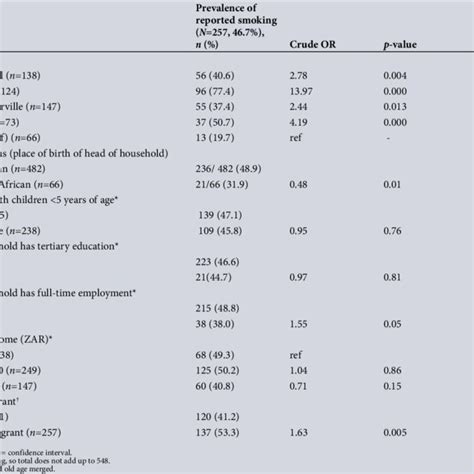 Bivariate Analysis Of The Socioeconomic And Demographic Profile Of