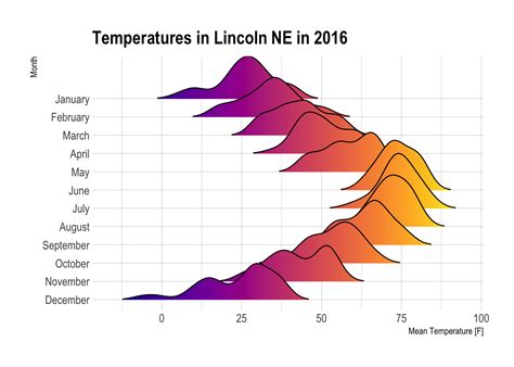 Ridgeline Plot From Data To Viz