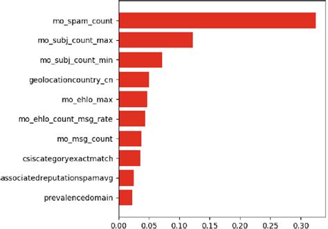 feature importance   top  features  scientific diagram