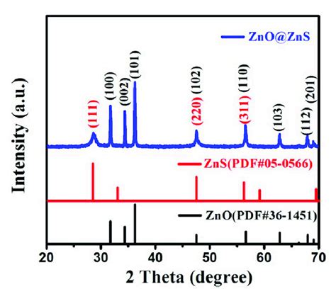 Powdered Xrd Patterns Of The Zno Zns Nanorods Download Scientific