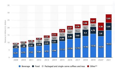 Starbucks Target Market Analysis Marketing Strategy Start Io