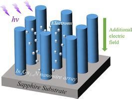 InxGa1 xN纳米线阵列光电阴极的光电增强 Materials Science and Engineering B X MOL