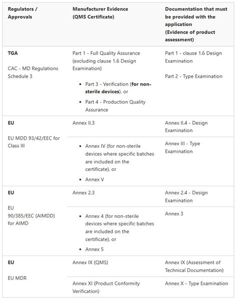 Medical Device Registration In Australia Cms Medtech