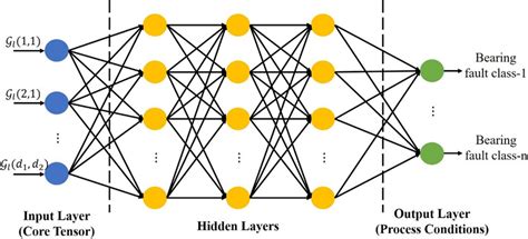 Schematic diagram of neural network | Download Scientific Diagram