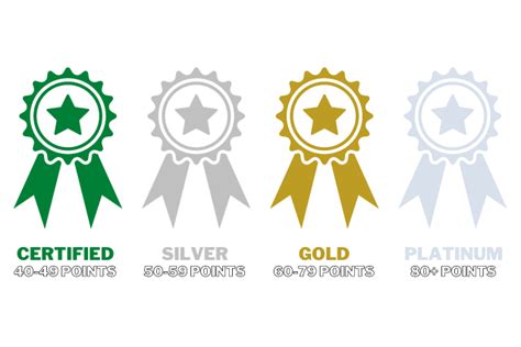 A Full Guide to LEED Certification