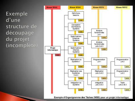 Ppt Chapitre Gestion Du Contenu Du Projet Powerpoint Presentation