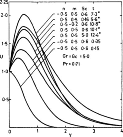 Transient Velocity Profiles At X 1 0 For Different N M And Sc