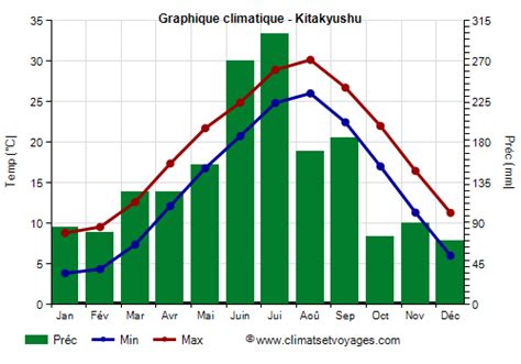 Climat Kitakyushu température pluie quand partir Climats et Voyages