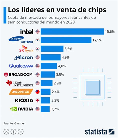 Grafico Semiconductores DiarioAbiertoDiarioAbierto