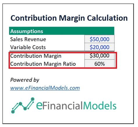 How Contribution Margin Analysis Can Drive Your Business To Financial