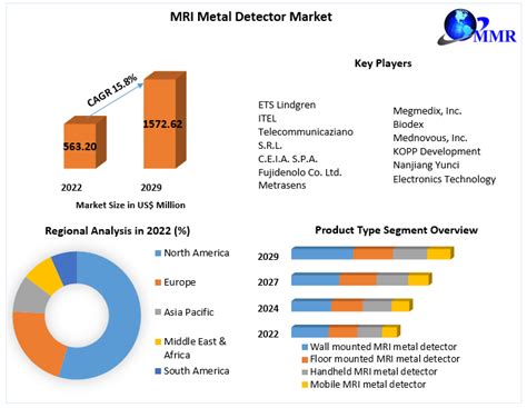 MRI Metal Detector Market Industry Analysis And Forecast 2023 2029