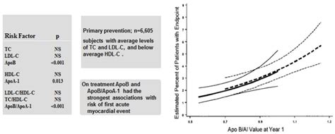 The Apob Apoa I Ratio Is A Strong Predictor Of Cardiovascular Risk Intechopen