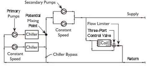 Options For Designing Chilled Water Pumping Schemes C S Blog