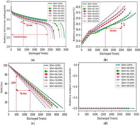 Figure 2 From Lithium Ion Battery SOH Estimation Based On XGBoost