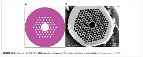 Chalcogenide Glass Hollow Core Microstructured Optical Fibers Szphoton