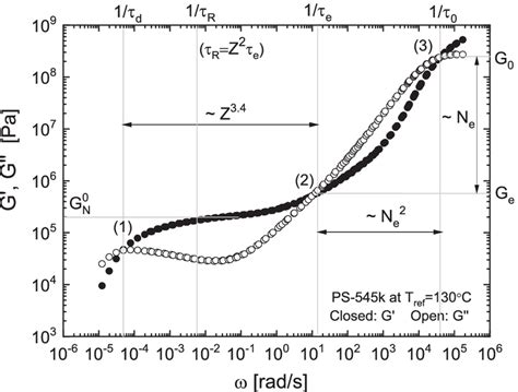 An Example Of A Whole Master Curve Storage Modulus G And Loss Modulus