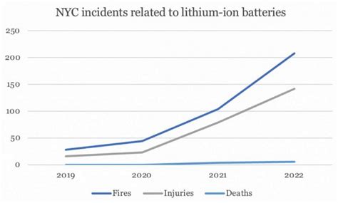 E Bike Batteries Raise Safety Concerns Amid Rise In Fires Very Hard To Examine Abc News