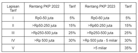 PTKP Terbaru 2023 Resmi Berlaku Simak Aturannya