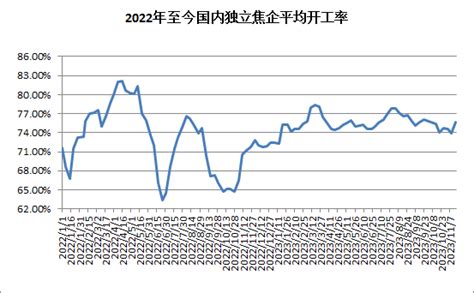 生意社：2023年12月焦炭市场提涨一轮 分析评论 生意社